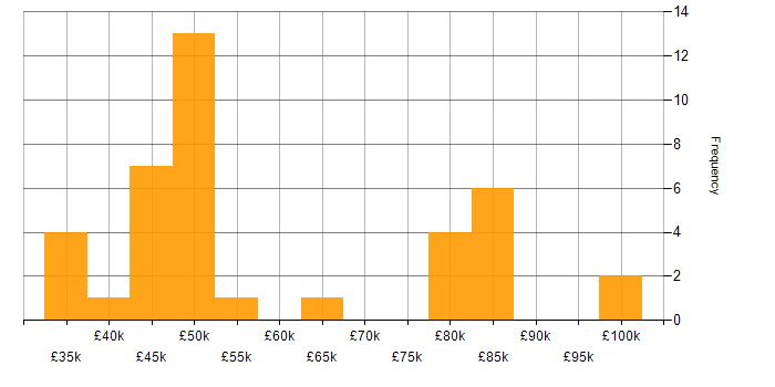 Salary histogram for Data Engineer in West Yorkshire