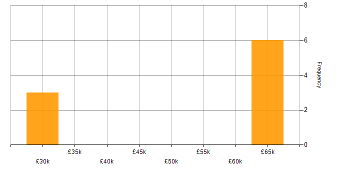 Salary histogram for Data Engineer in Wiltshire
