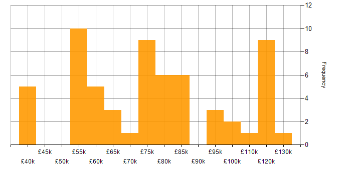 Salary histogram for Data Engineering in Central London