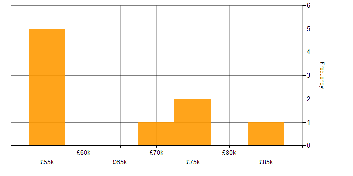 Salary histogram for Data Engineering in County Antrim