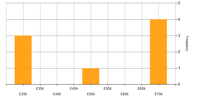 Salary histogram for Data Engineering in East Sussex