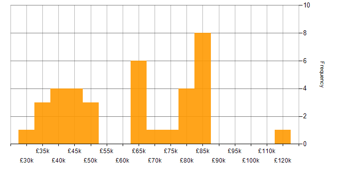 Salary histogram for Data Engineering in Leeds