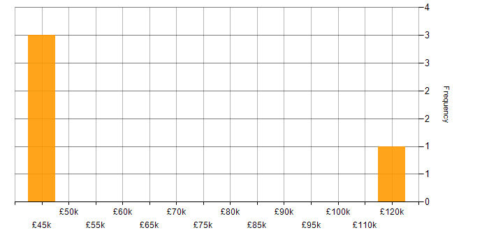 Salary histogram for Data Engineering in Leicester