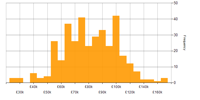 Salary histogram for Data Engineering in London