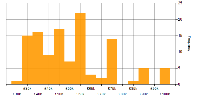 Salary histogram for Data Engineering in the North West
