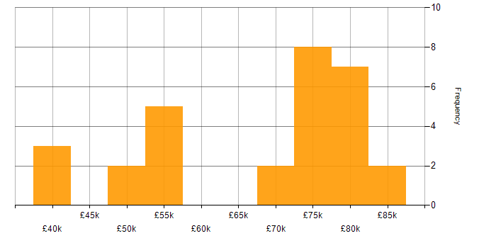 Salary histogram for Data Engineering in Tyne and Wear