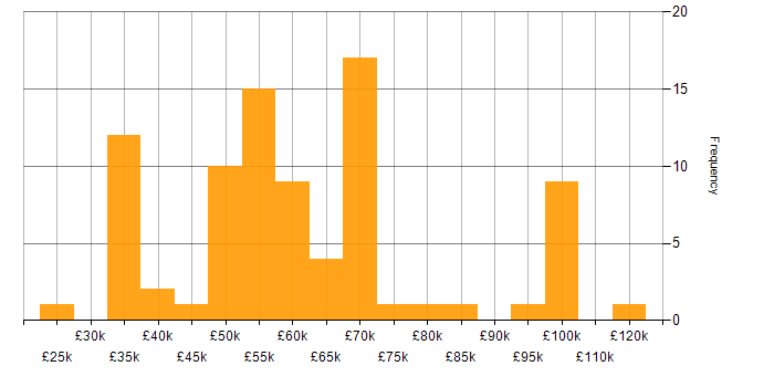 Salary histogram for Data Engineering in the West Midlands