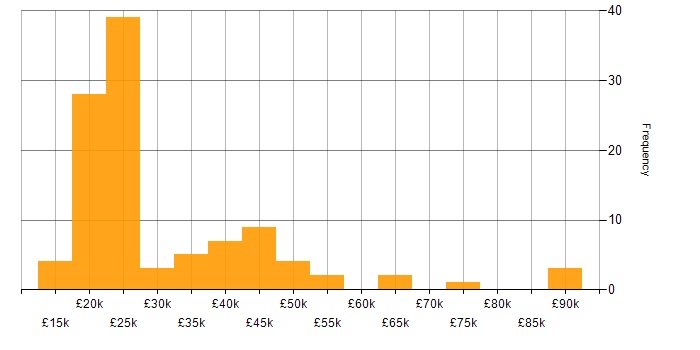 Salary histogram for Data Entry in England