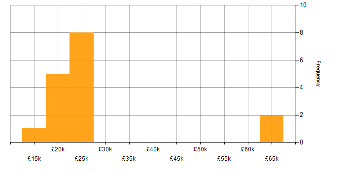 Salary histogram for Data Entry in the Midlands