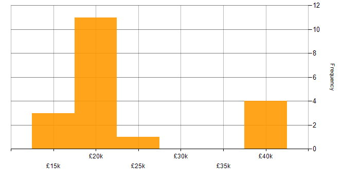 Salary histogram for Data Entry in the North West