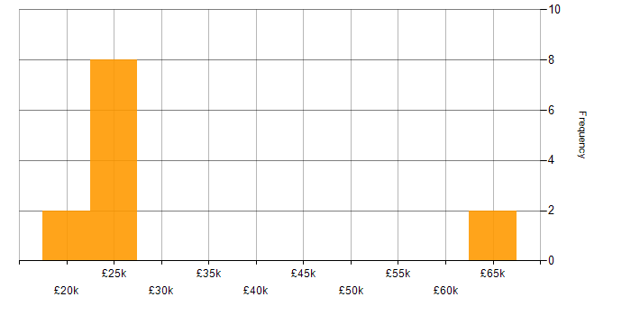 Salary histogram for Data Entry in the West Midlands