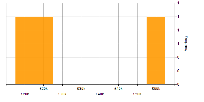 Salary histogram for Data Entry in Yorkshire