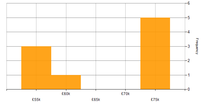 Salary histogram for Data Extraction in Bristol