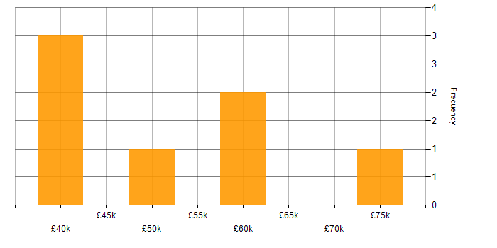 Salary histogram for Data Extraction in Central London