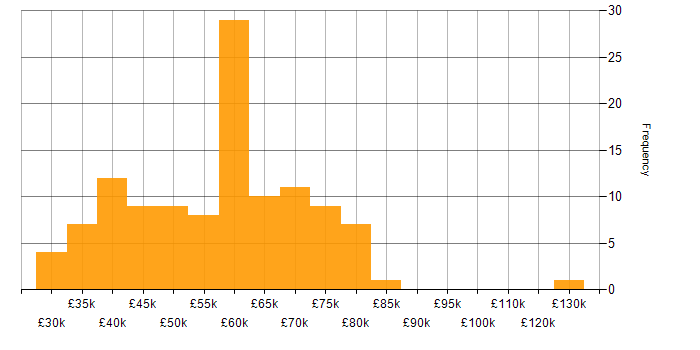 Salary histogram for Data Extraction in England