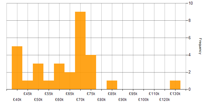 Salary histogram for Data Extraction in London