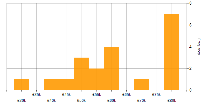 Salary histogram for Data Extraction in the North of England