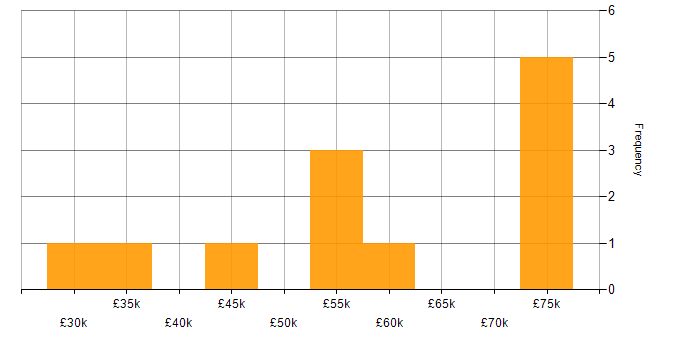 Salary histogram for Data Extraction in the South West