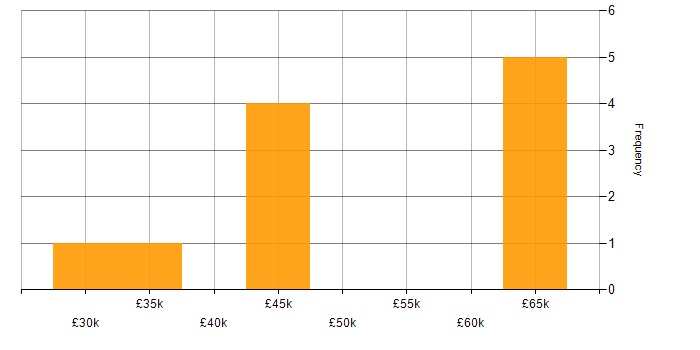 Salary histogram for Data Extraction in the Thames Valley