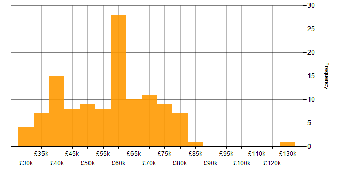 Salary histogram for Data Extraction in the UK