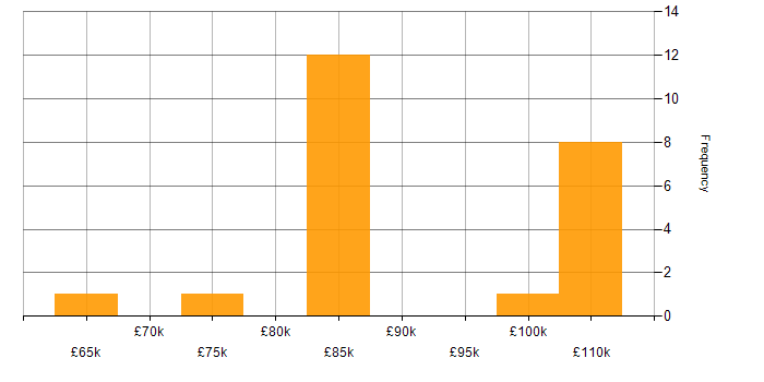 Salary histogram for Data Fabric in the UK