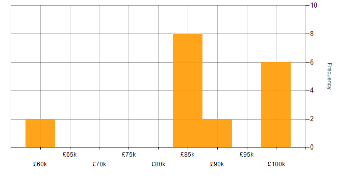 Salary histogram for Data Flow Diagram in Hampshire