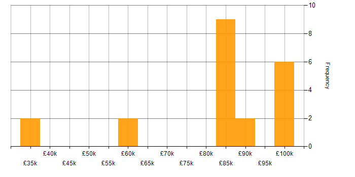 Salary histogram for Data Flow Diagram in the South East