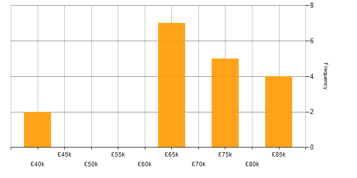 Salary histogram for Data Governance in Bristol