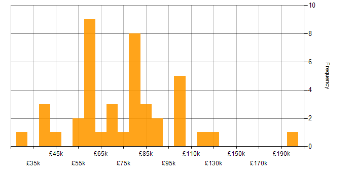 Salary histogram for Data Governance in the City of London