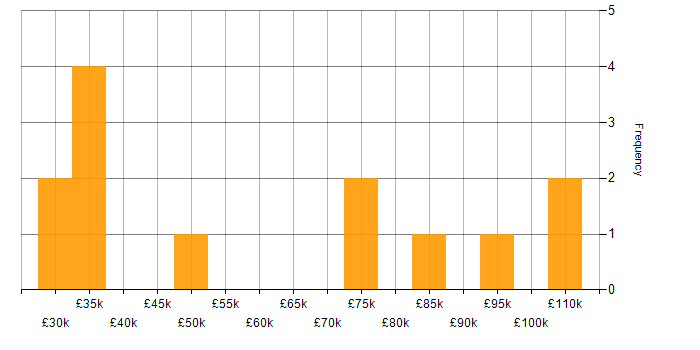 Salary histogram for Data Governance in the East of England