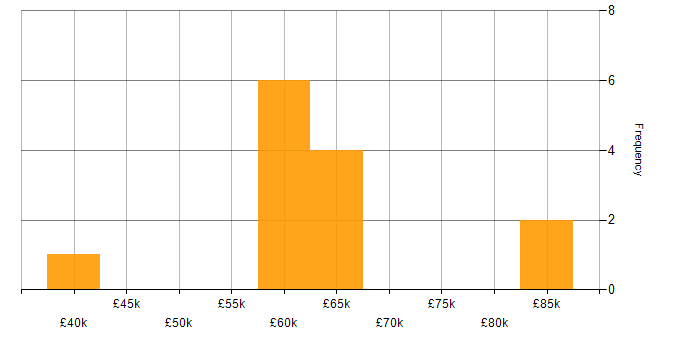 Salary histogram for Data Governance in Edinburgh