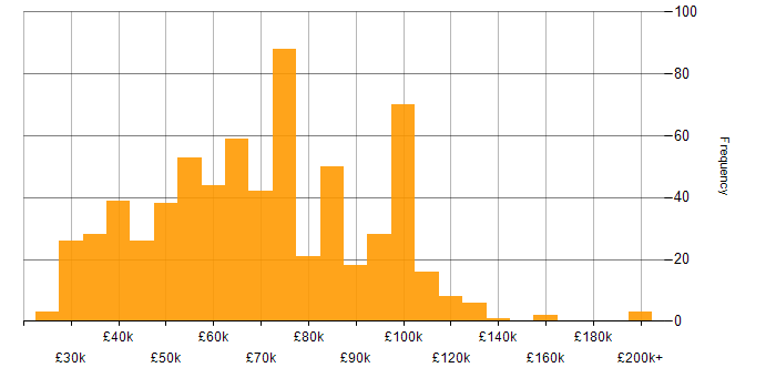 Salary histogram for Data Governance in England