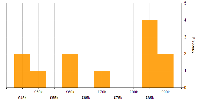 Salary histogram for Data Governance in Hampshire