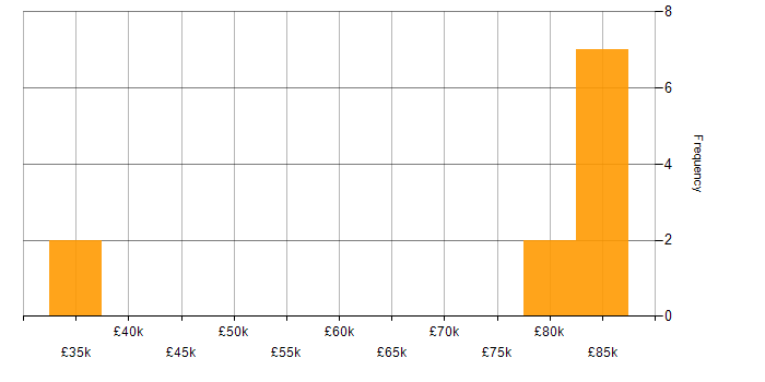 Salary histogram for Data Governance in Kent