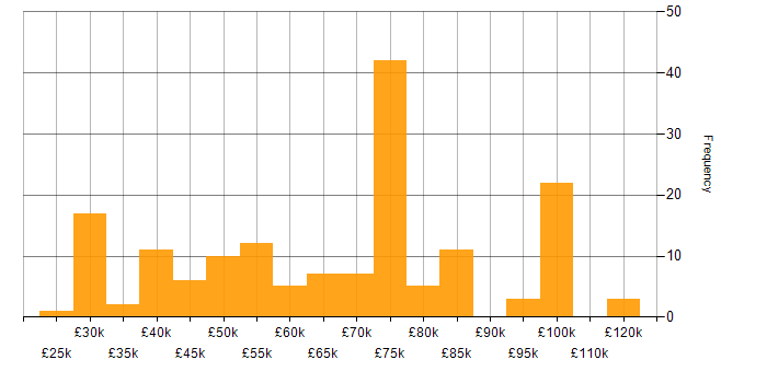 Salary histogram for Data Governance in the North of England