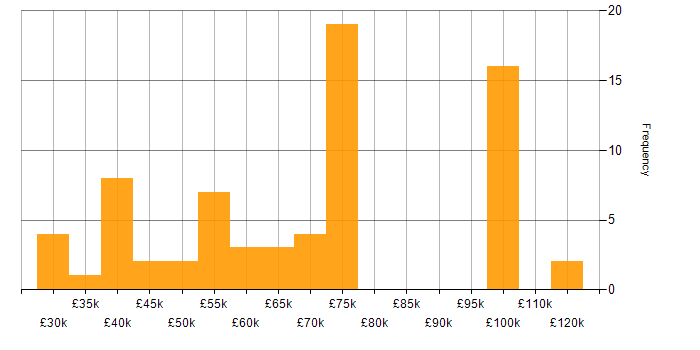 Salary histogram for Data Governance in the North West