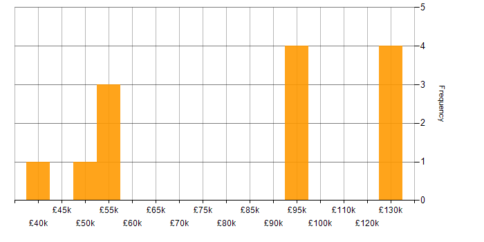Salary histogram for Data Governance in South Wales