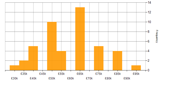 Salary histogram for Data Governance in the South West