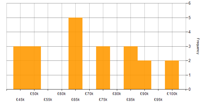 Salary histogram for Data Governance in the Thames Valley