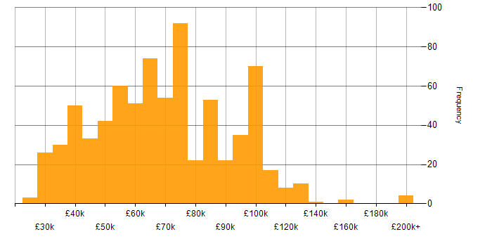Salary histogram for Data Governance in the UK