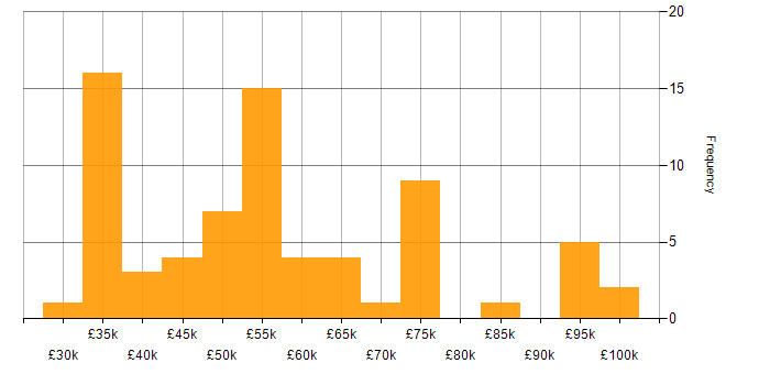 Salary histogram for Data Governance in the West Midlands