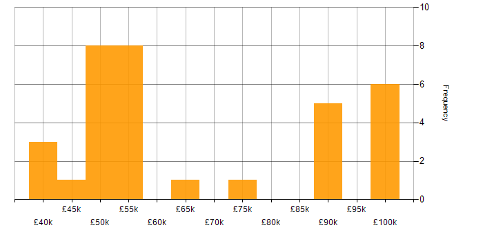 Salary histogram for Data Governance Manager in England