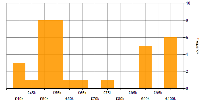 Salary histogram for Data Governance Manager in the UK