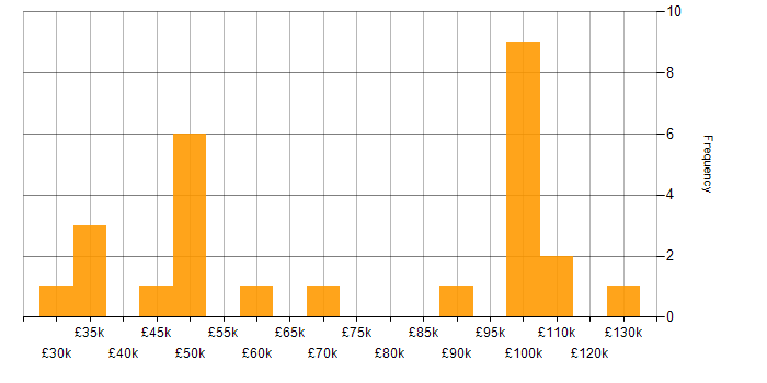 Salary histogram for Data Governance Strategy in England