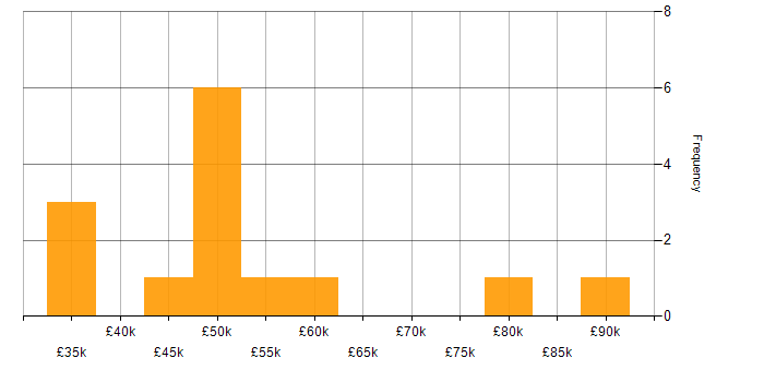 Salary histogram for Data Governance Strategy in the UK excluding London