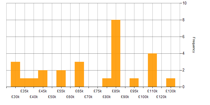 Salary histogram for Data Hub in England