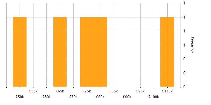 Salary histogram for Data Ingestion in the City of London