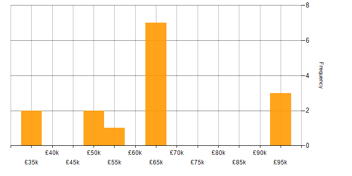 Salary histogram for Data Ingestion in the Midlands