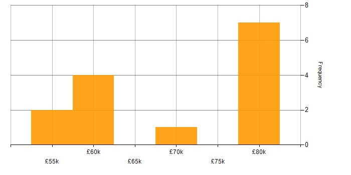 Salary histogram for Data Ingestion in the North East