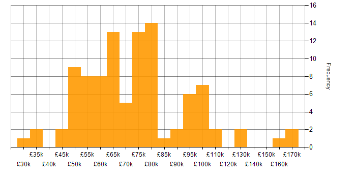 Salary histogram for Data Ingestion in the UK